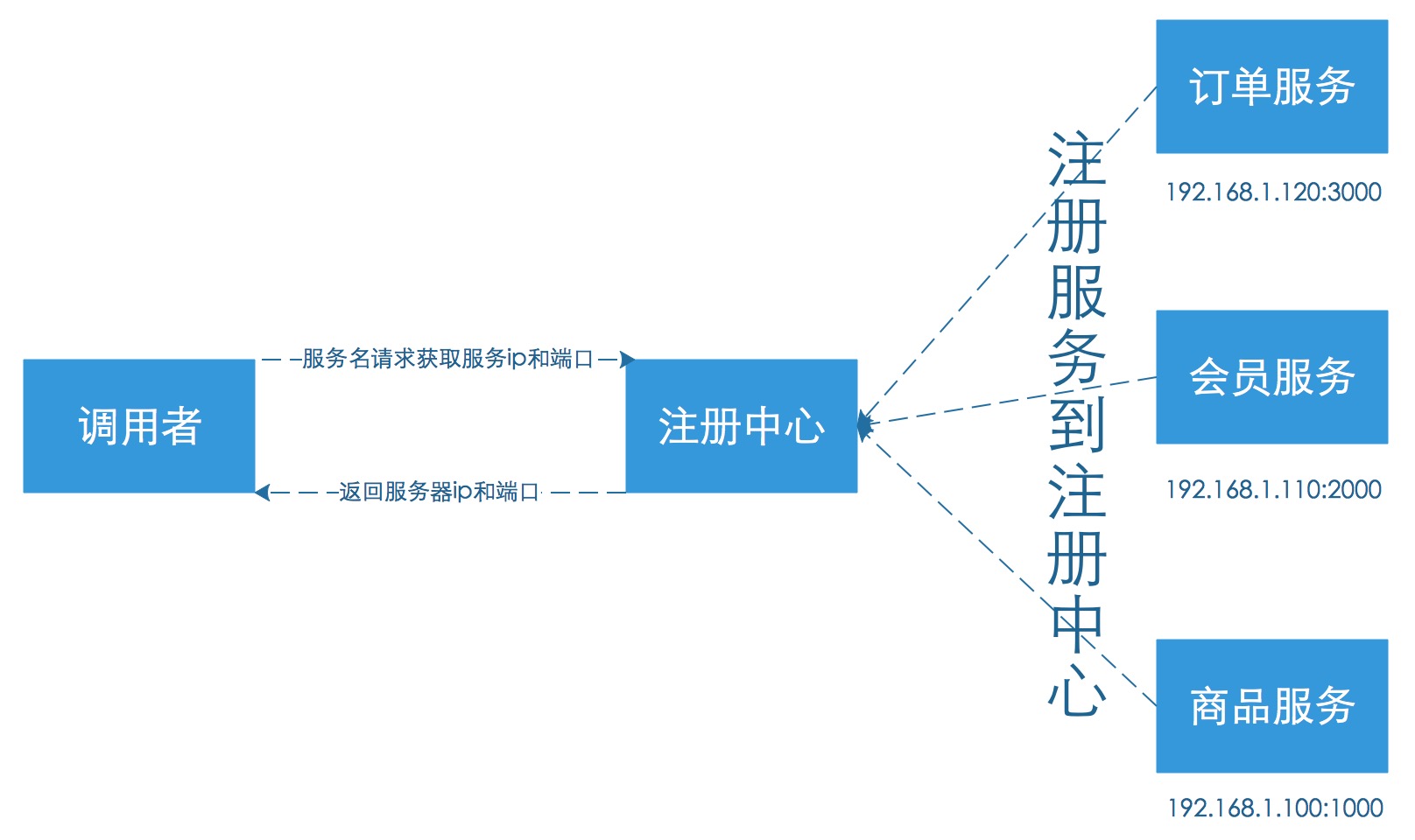有服务注册发现的结构
